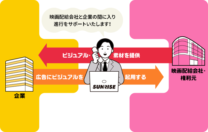 映画配給会社と企業の間に入り進行をサポートいたします！